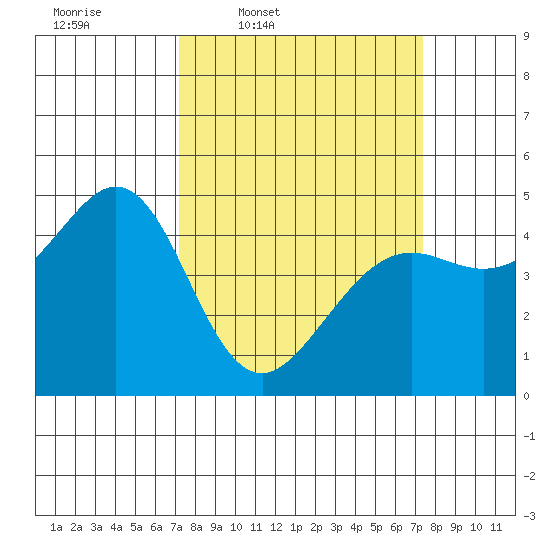 Corte Madera Creek tide chart for Thursday, March 20, 2025