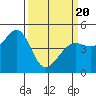 Corte Madera Creek tide chart for Thursday, March 20, 2025