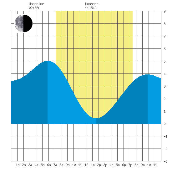 Corte Madera Creek tide chart for Saturday, March 22, 2025