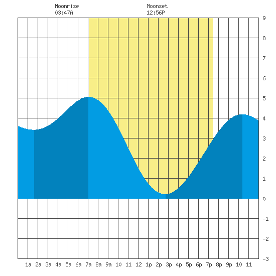 Corte Madera Creek tide chart for Sunday, March 23, 2025