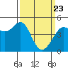 Corte Madera Creek tide chart for Sunday, March 23, 2025