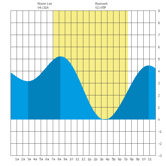 Corte Madera Creek tide chart for Monday, March 24, 2025