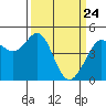 Corte Madera Creek tide chart for Monday, March 24, 2025