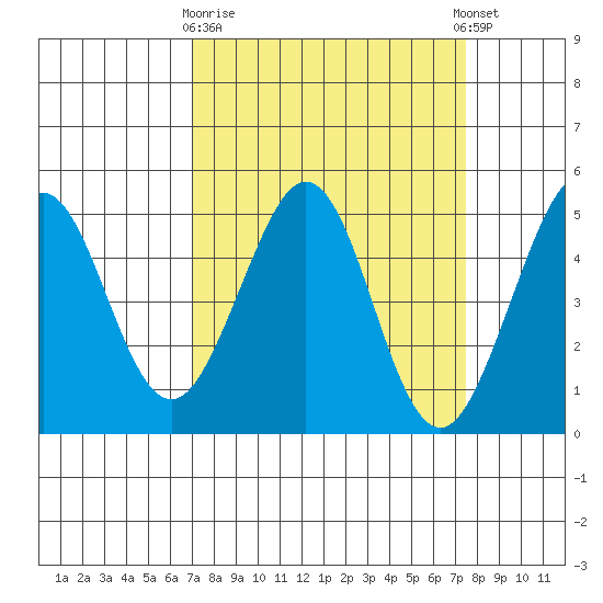 Corte Madera Creek tide chart for Friday, March 28, 2025