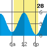 Corte Madera Creek tide chart for Friday, March 28, 2025