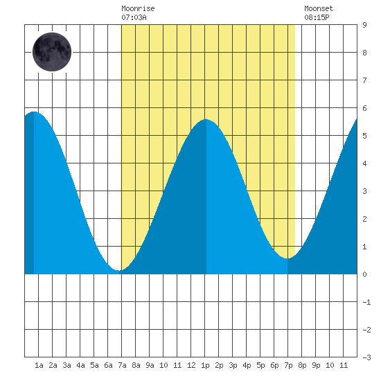 Corte Madera Creek tide chart for Saturday, March 29, 2025