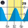 Corte Madera Creek tide chart for Saturday, March 29, 2025