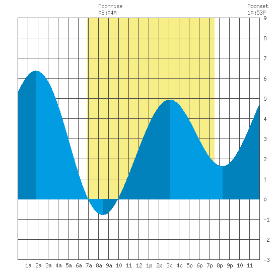 Corte Madera Creek tide chart for Monday, March 31, 2025