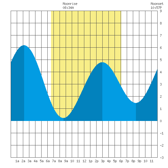 Corte Madera Creek tide chart for Monday, March 3, 2025