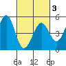Corte Madera Creek tide chart for Monday, March 3, 2025