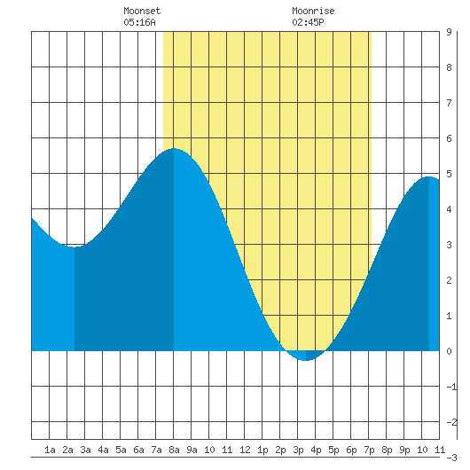 Corte Madera Creek tide chart for Sunday, March 9, 2025