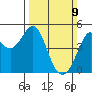 Corte Madera Creek tide chart for Sunday, March 9, 2025