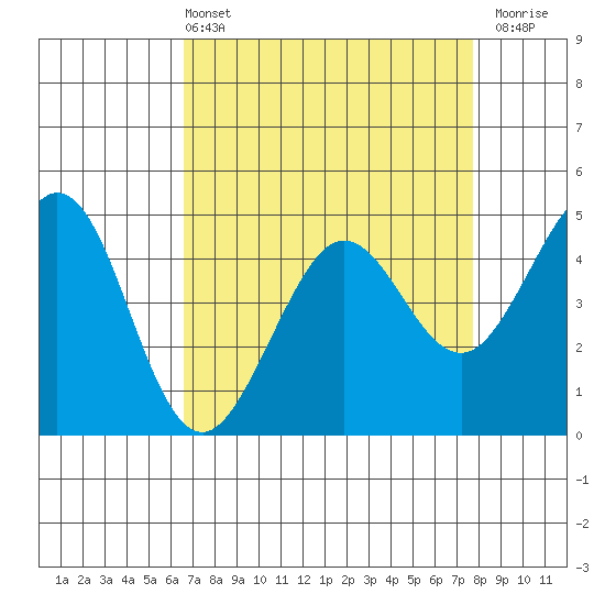 Corte Madera Creek tide chart for Sunday, April 13, 2025