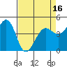 Corte Madera Creek tide chart for Wednesday, April 16, 2025