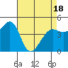 Corte Madera Creek tide chart for Friday, April 18, 2025