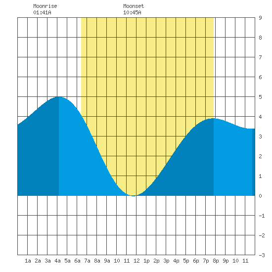Corte Madera Creek tide chart for Saturday, April 19, 2025