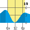 Corte Madera Creek tide chart for Saturday, April 19, 2025