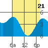 Corte Madera Creek tide chart for Monday, April 21, 2025