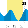 Corte Madera Creek tide chart for Wednesday, April 23, 2025