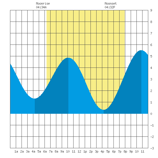 Corte Madera Creek tide chart for Thursday, April 24, 2025