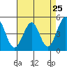 Corte Madera Creek tide chart for Friday, April 25, 2025