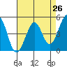 Corte Madera Creek tide chart for Saturday, April 26, 2025