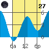 Corte Madera Creek tide chart for Sunday, April 27, 2025