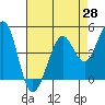 Corte Madera Creek tide chart for Monday, April 28, 2025