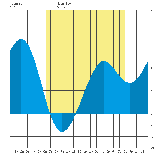 Corte Madera Creek tide chart for Wednesday, April 30, 2025