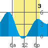 Corte Madera Creek tide chart for Thursday, April 3, 2025