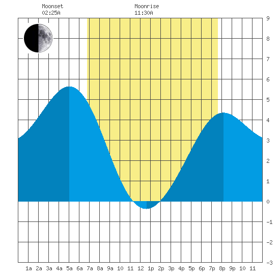 Corte Madera Creek tide chart for Friday, April 4, 2025