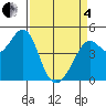 Corte Madera Creek tide chart for Friday, April 4, 2025