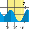Corte Madera Creek tide chart for Monday, April 7, 2025