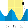Corte Madera Creek tide chart for Tuesday, April 8, 2025