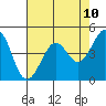 Corte Madera Creek tide chart for Saturday, May 10, 2025