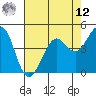 Corte Madera Creek tide chart for Monday, May 12, 2025