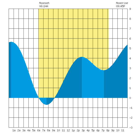 Corte Madera Creek tide chart for Tuesday, May 13, 2025