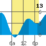 Corte Madera Creek tide chart for Tuesday, May 13, 2025