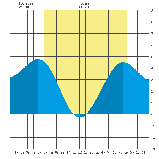 Corte Madera Creek tide chart for Monday, May 19, 2025