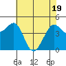 Corte Madera Creek tide chart for Monday, May 19, 2025