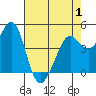 Corte Madera Creek tide chart for Thursday, May 1, 2025