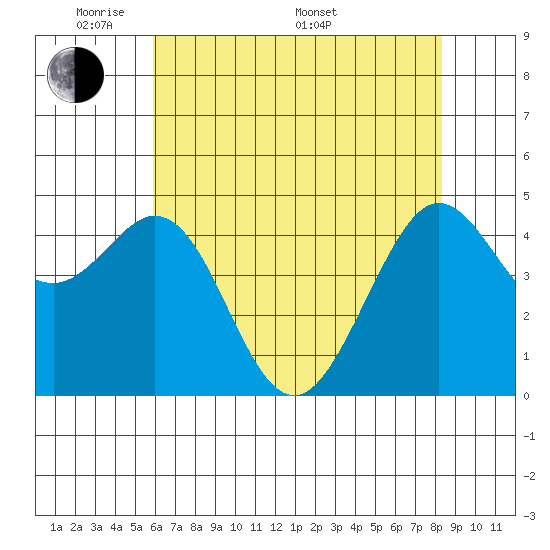 Corte Madera Creek tide chart for Tuesday, May 20, 2025