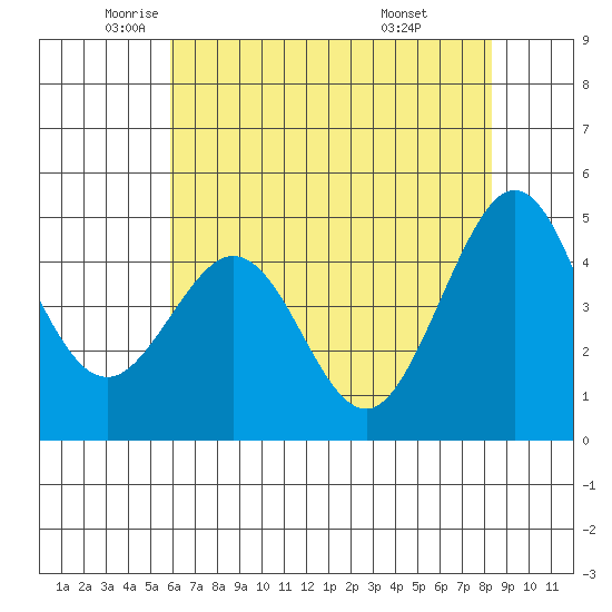 Corte Madera Creek tide chart for Thursday, May 22, 2025