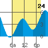 Corte Madera Creek tide chart for Saturday, May 24, 2025