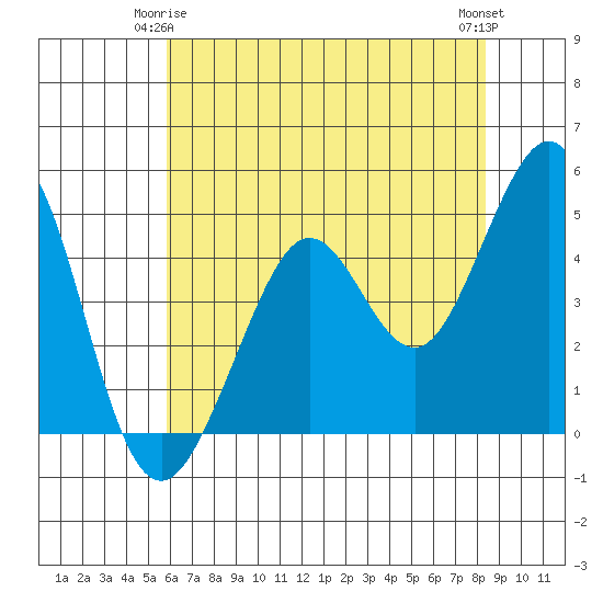 Corte Madera Creek tide chart for Sunday, May 25, 2025