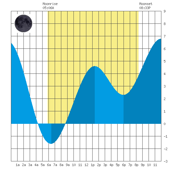 Corte Madera Creek tide chart for Monday, May 26, 2025