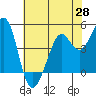 Corte Madera Creek tide chart for Wednesday, May 28, 2025