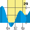 Corte Madera Creek tide chart for Thursday, May 29, 2025