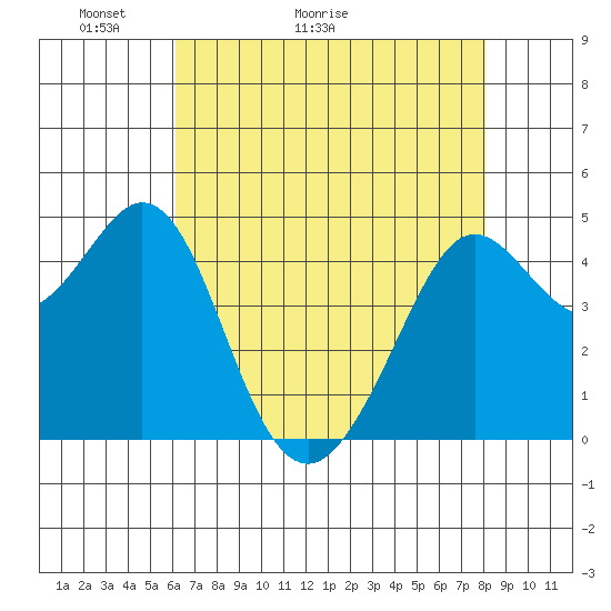 Corte Madera Creek tide chart for Saturday, May 3, 2025