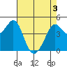 Corte Madera Creek tide chart for Saturday, May 3, 2025